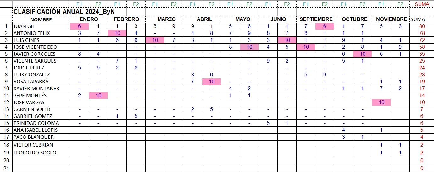 Clasificacion anual BN