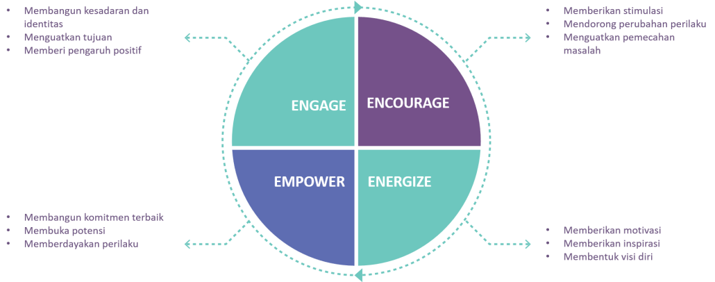 4E: Peran Kunci HVA Coach