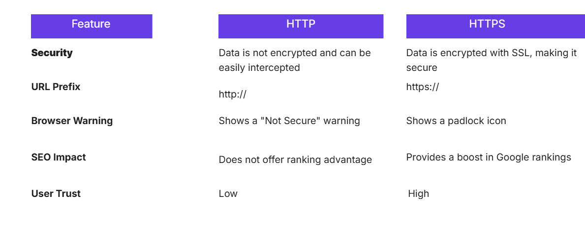 a table with a list of different types of webpages