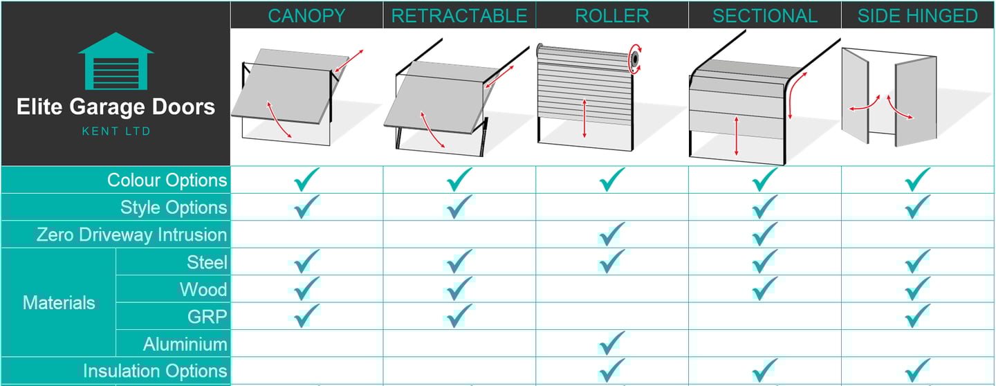 garage door types and options at a glance table