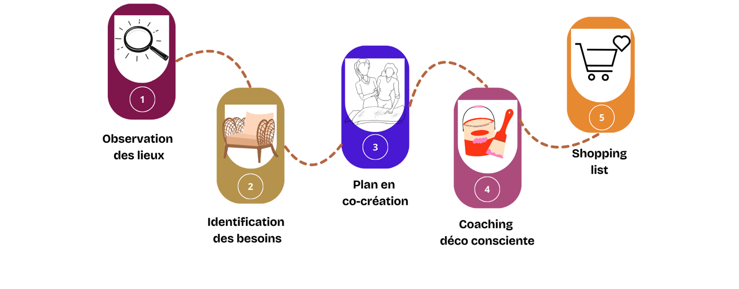 décorateur d'intérieur : un accompagnement en plusieurs étapes alliant art-thérapie, Feng Shui et approche holistique.