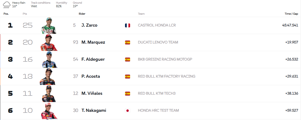 French GP race riders finishing order last week