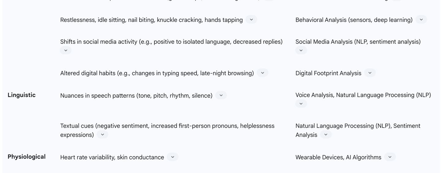 Table: Common Subtle Mental Health Indicators and AI Detection Methods