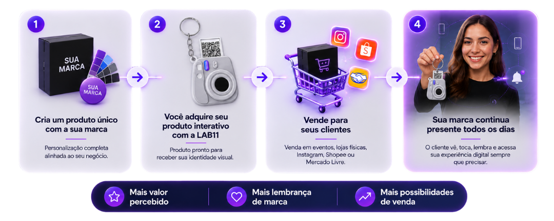 Infographic showing the 4-step process to create, purchase, and sell personalized interactive products.