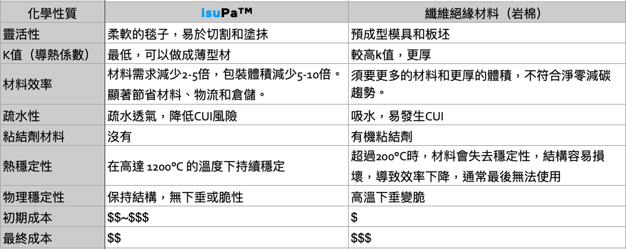 IsuPa與岩棉比較