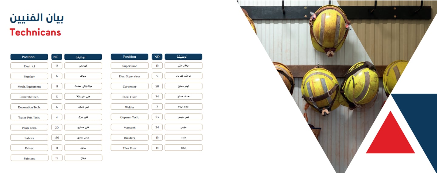 بيان الفنيين في شركة رواد للمقاولات
