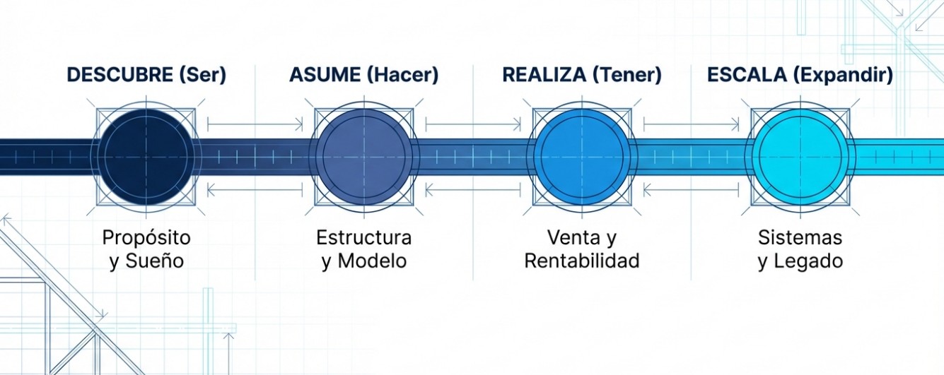 Business growth roadmap diagram showing stages from Purpose to Systems and Scaling.