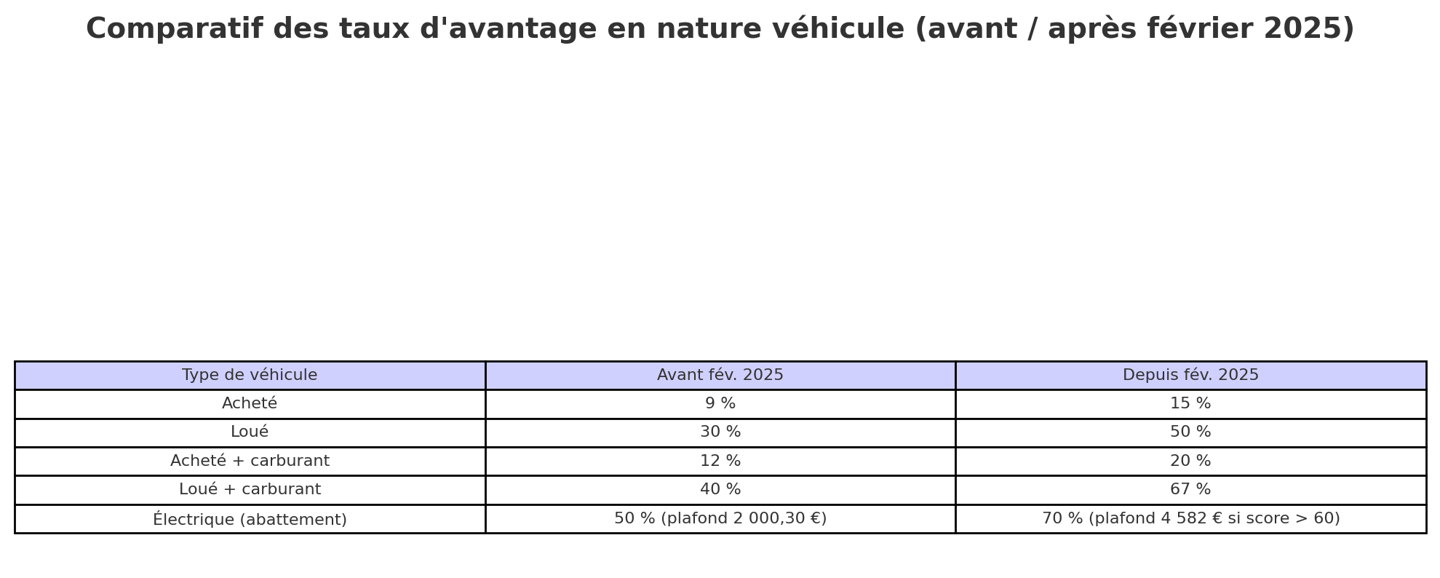 Le comparatif des avantages en nature, 2025