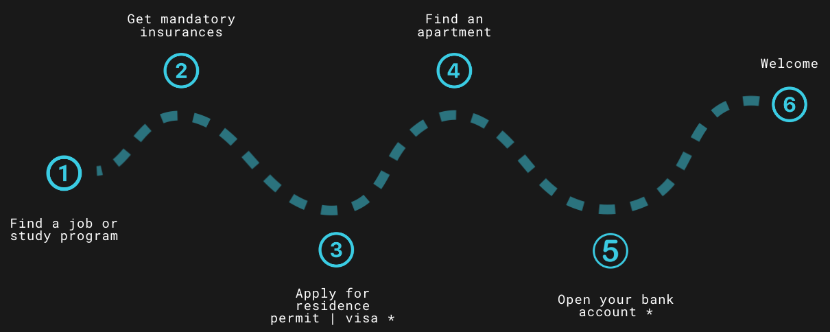 Bankeaz | Moving to France | Step by step