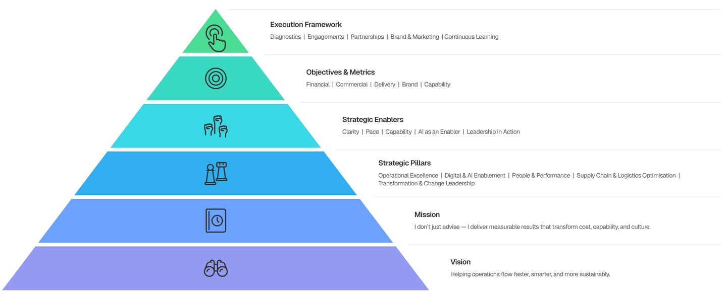 Business Strategy Pyramid