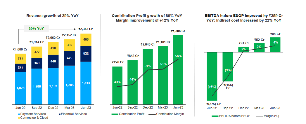 revenues, contribution profit, ebitda trends of payrm stock analysis_the moat investor