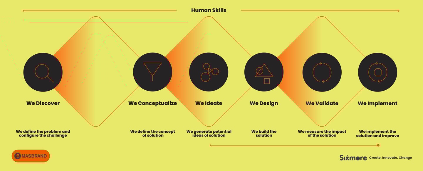 Sixmore Method, Create, Innovate, Change, Innovation, Productivity, Design