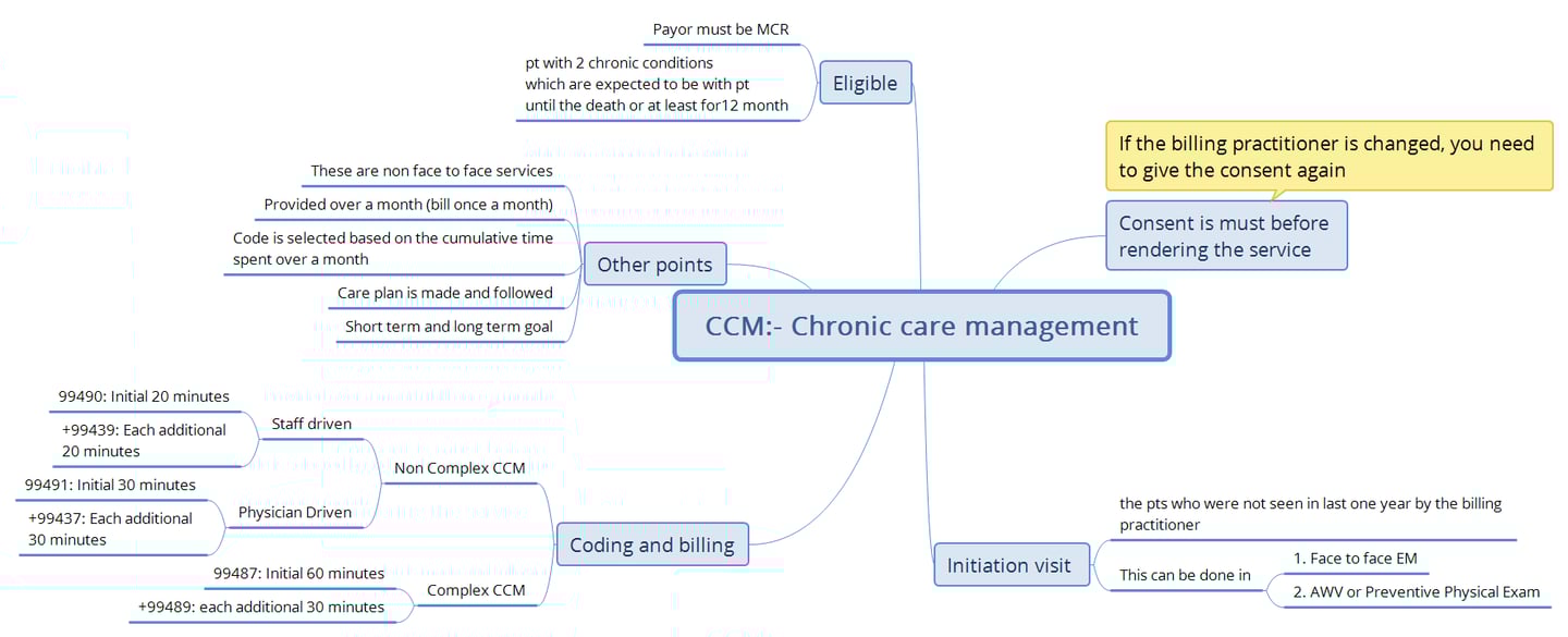 Mind map of Chronic Care Management