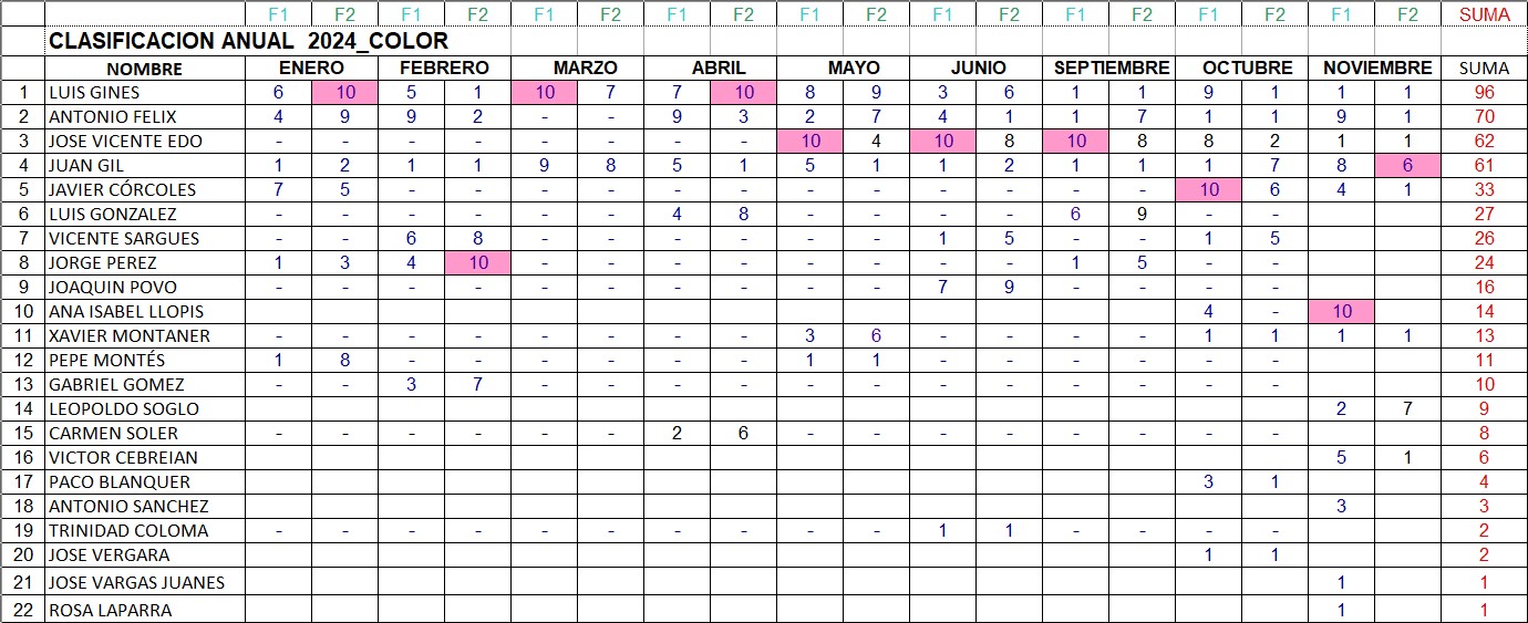 Clasificacion anual Color