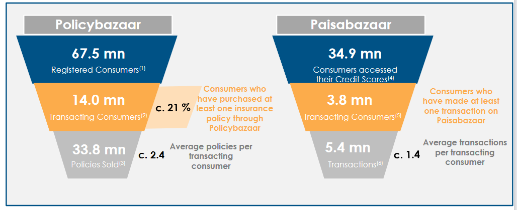 Customer registered vs policies sold data of policybazaar , pb fintech stock analysis