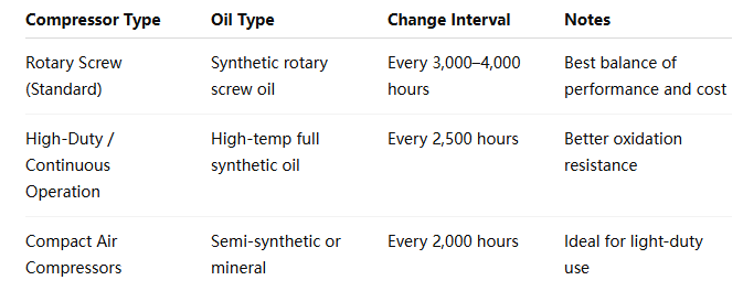 Oil Types and Change Intervals | Wemano