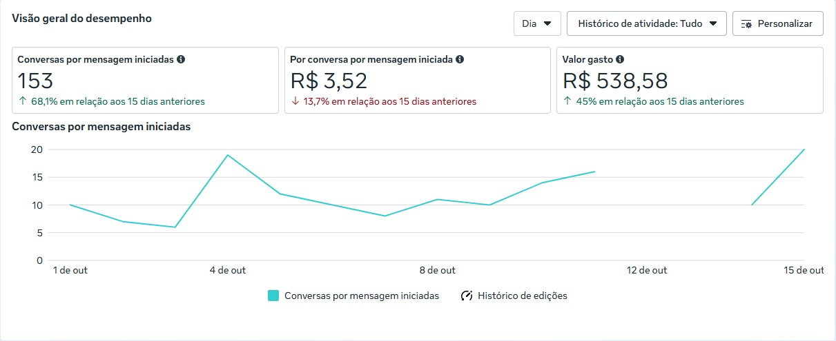 Dashboard do Meta ADS mostrando aumento de 60% em leads com a gestão de tráfego da Spartani Lima