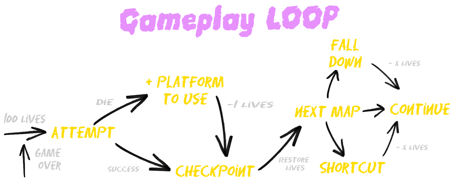 Gameplay loop graph