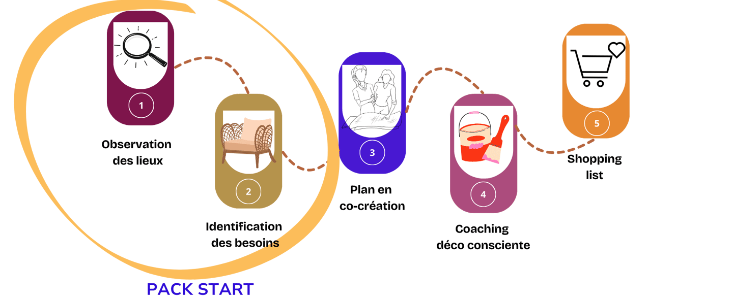 Coaching déco : un accompagnement en plusieurs étapes alliant art-thérapie, Feng Shui et approche holistique.
