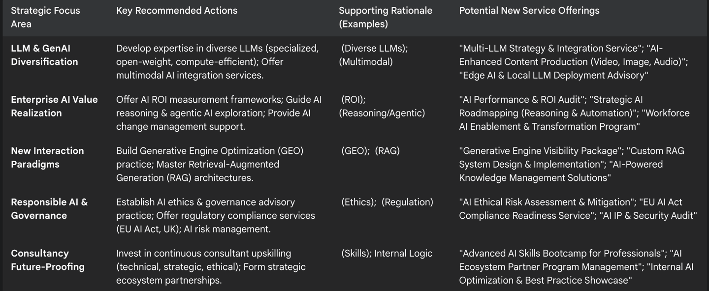 Table 3: Strategic Focus Areas & Service Development Roadmap for ChatGPT Consultancies
