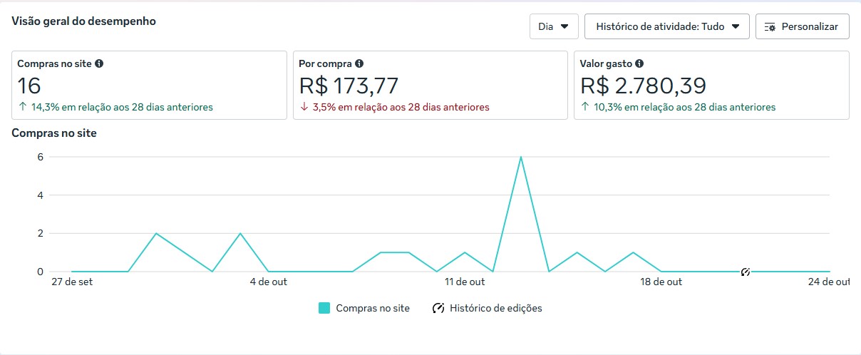 Dashboard Meta Ads com vendas dobradas pela Spartani Lima.