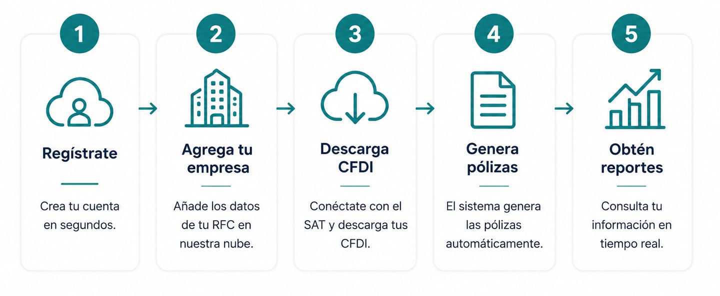 scf cloud