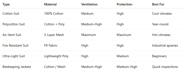 2.2 Types of Beekeeping Suits