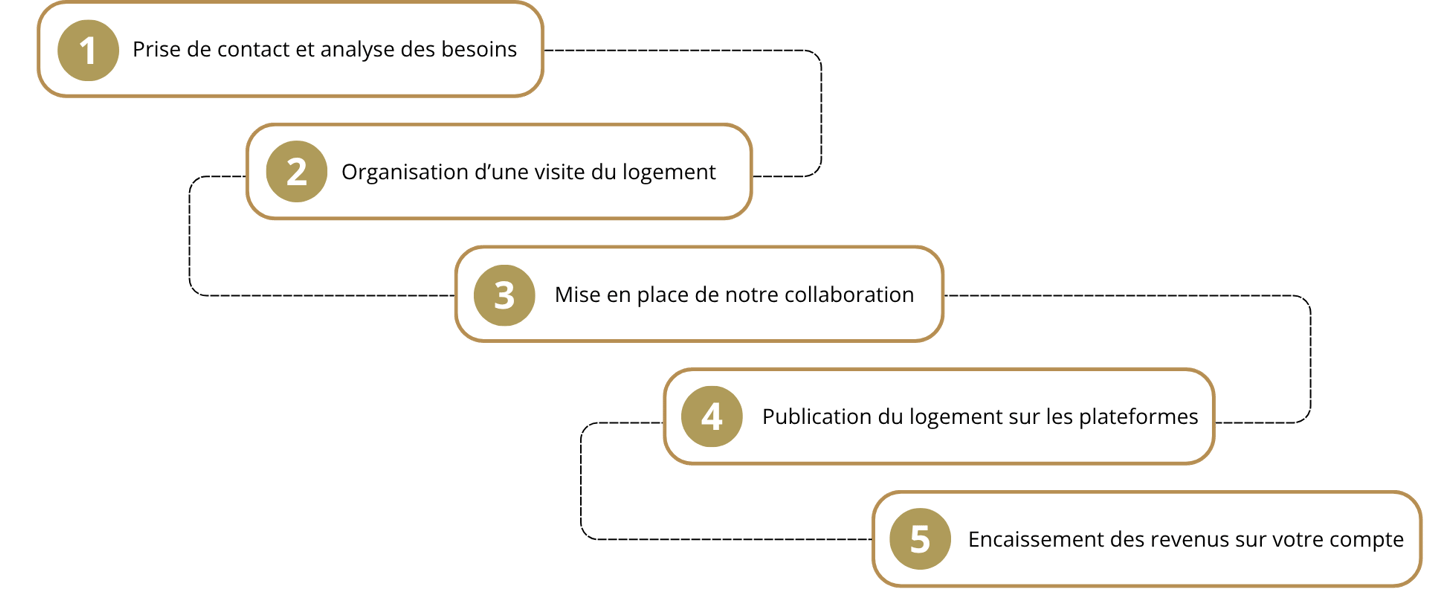 processus de collaboration entre la conciergerie et les propriétaires 