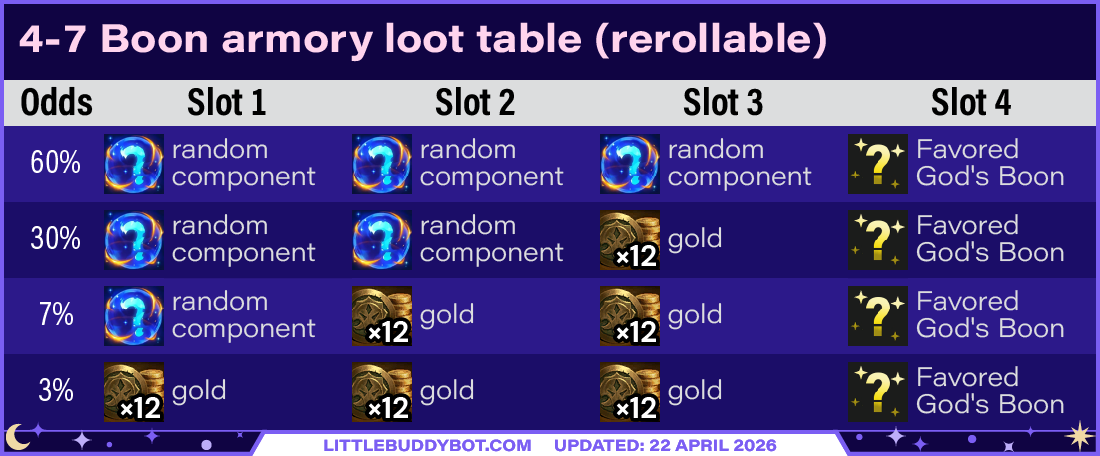 Teamfight Tactics TFT Set 17 Space Gods 4-7 god boon armory loot table