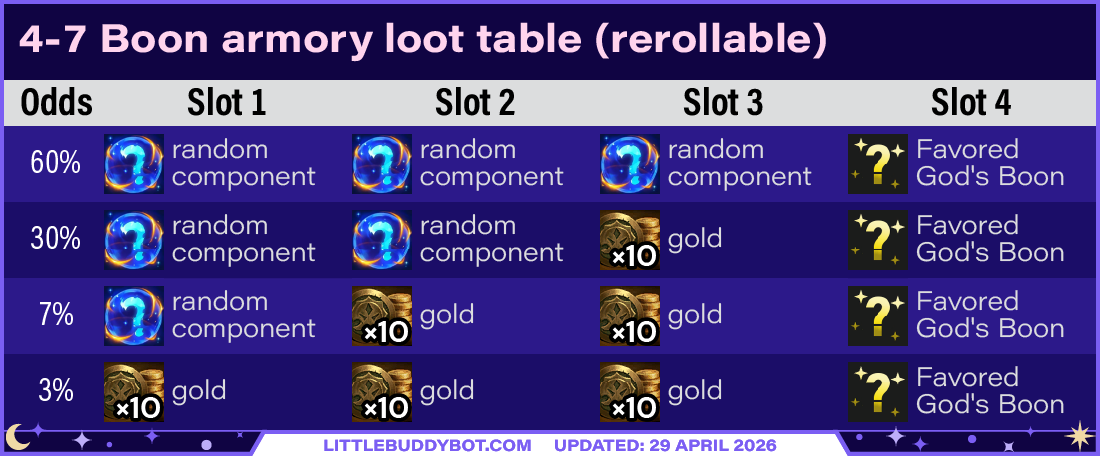 Teamfight Tactics TFT Set 17 Space Gods 4-7 god boon armory loot table