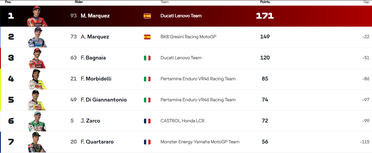standings championship update motogp 2025