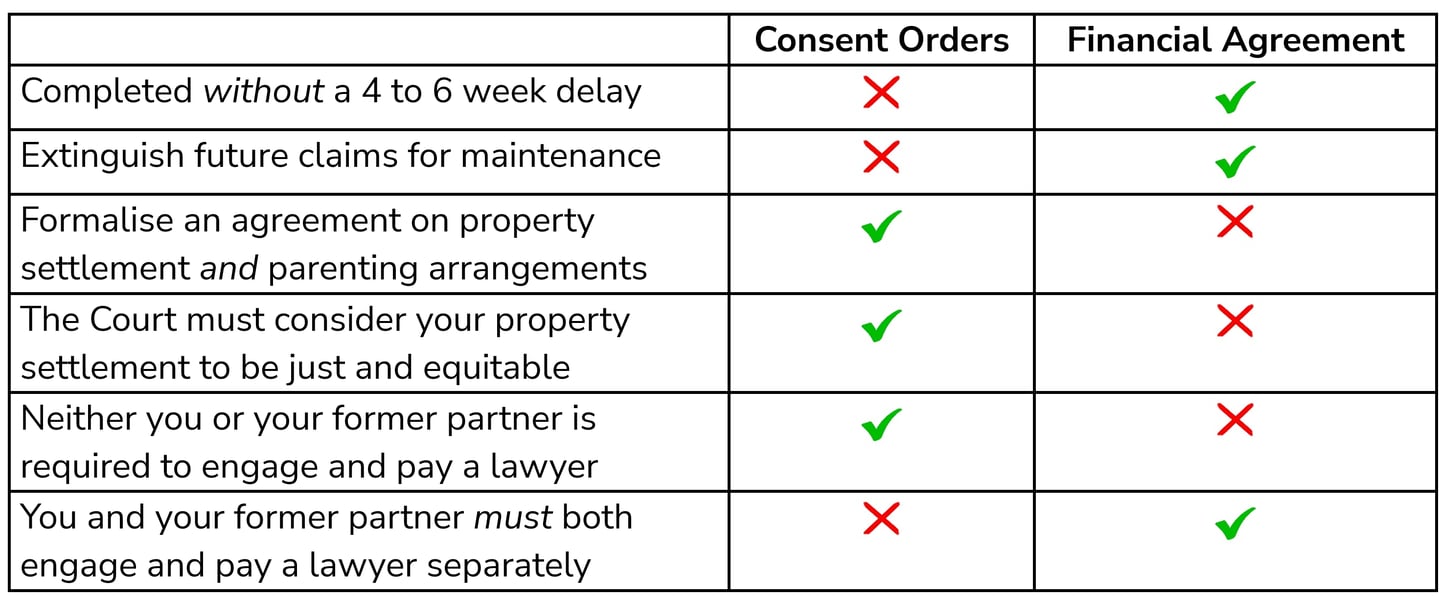 Should I get Consent Orders or a Binding Financial Agreement?