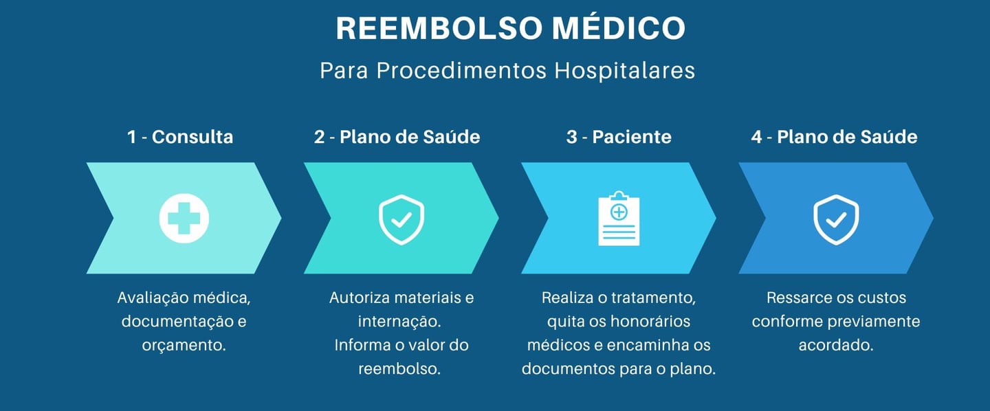Reembolso médico ético