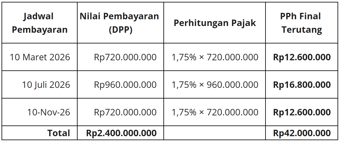 Simulasi Perhitungan PPh Final Jasa Konstruksi