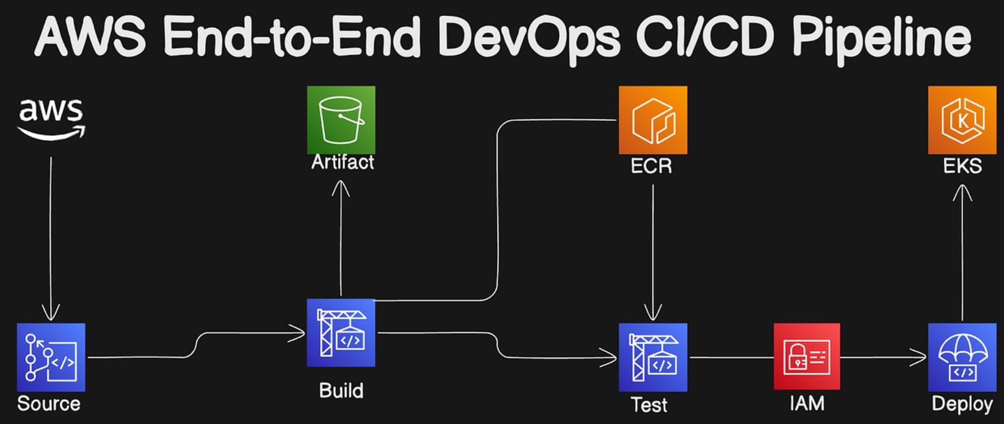 AWS CI/CD pipeline: Source, Build, Artifact, Container, Test, IAM, Deploy to EKS securely.