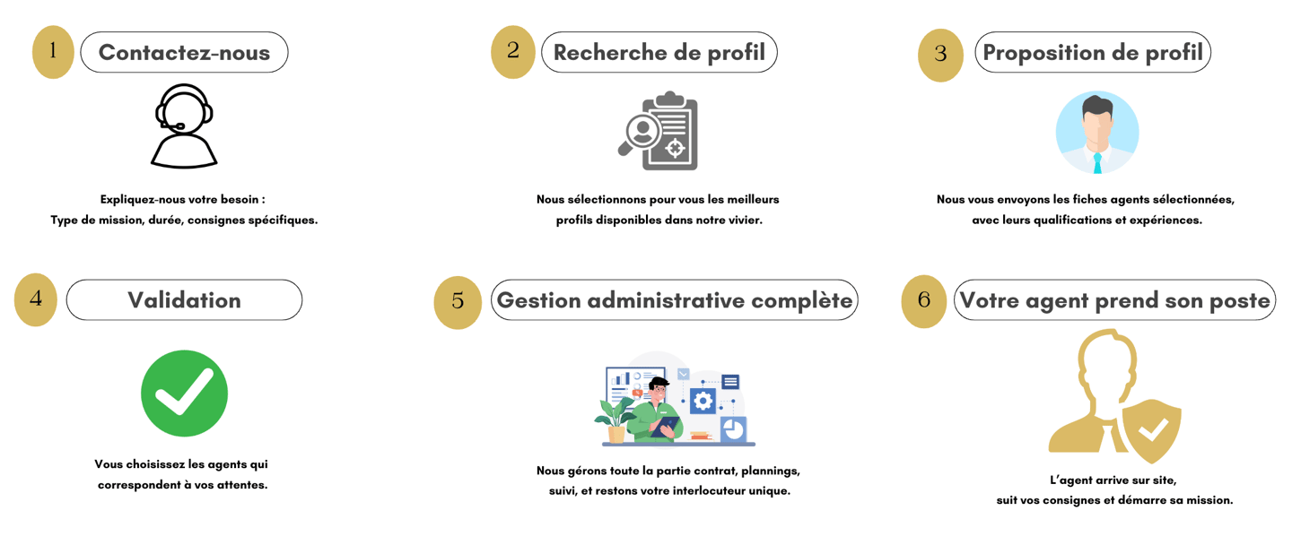 Force Prévention Sécurité - Processus de sous-traitance en 6 étapes pour la mise à disposition d'age