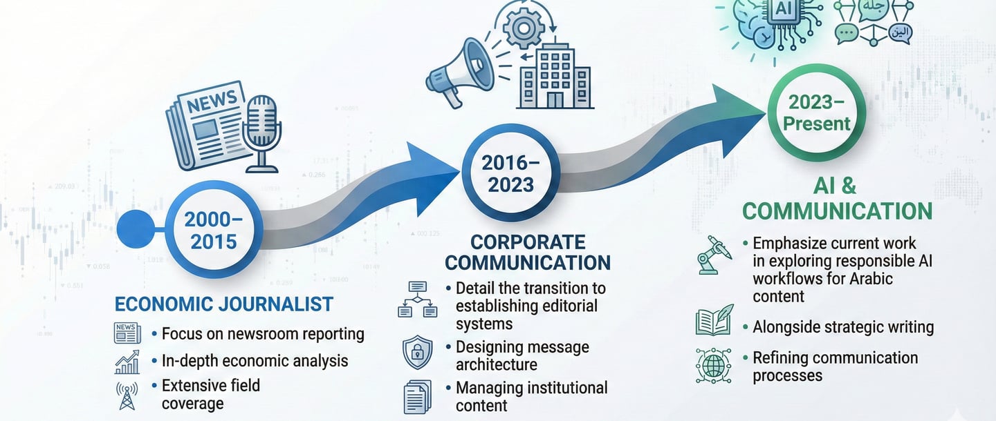 An infographic charting Mohammed Baida’s path from economic journalism through corporate comms