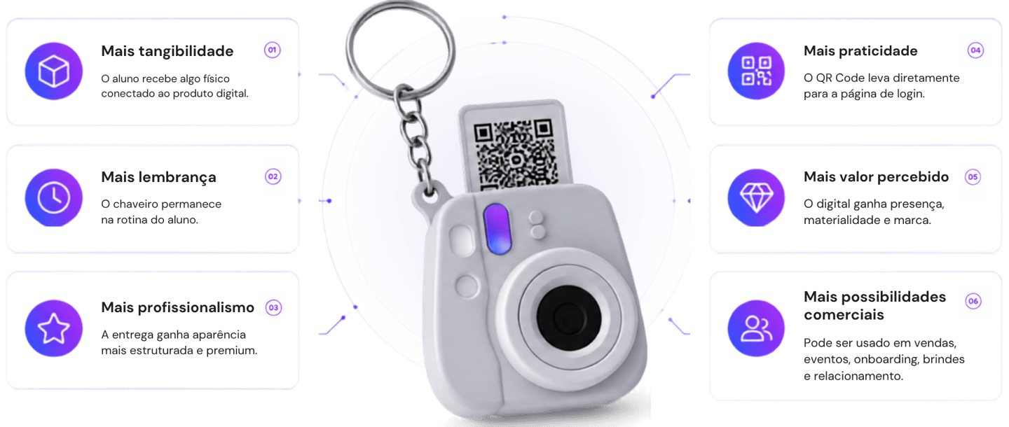 Custom camera keychain with QR code surrounded by marketing benefits for digital products.