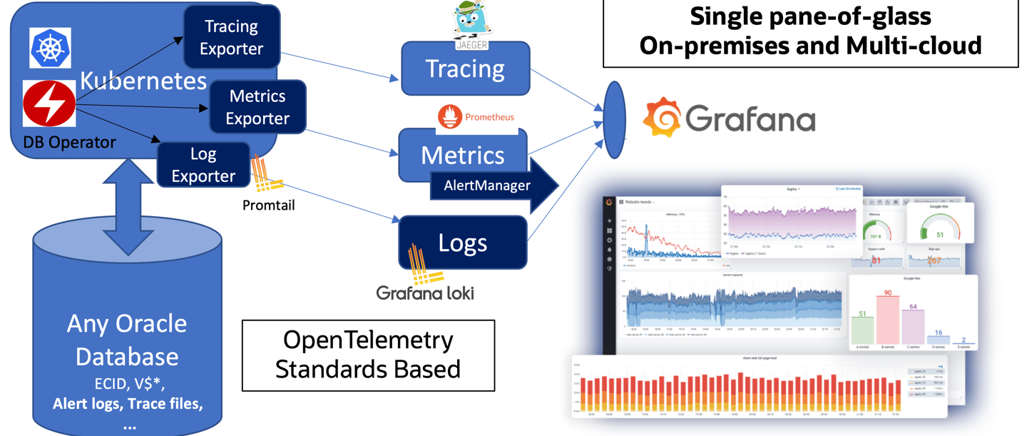 Unified monitoring of Kubernetes logs, metrics, tracing with Grafana dashboards across environments.