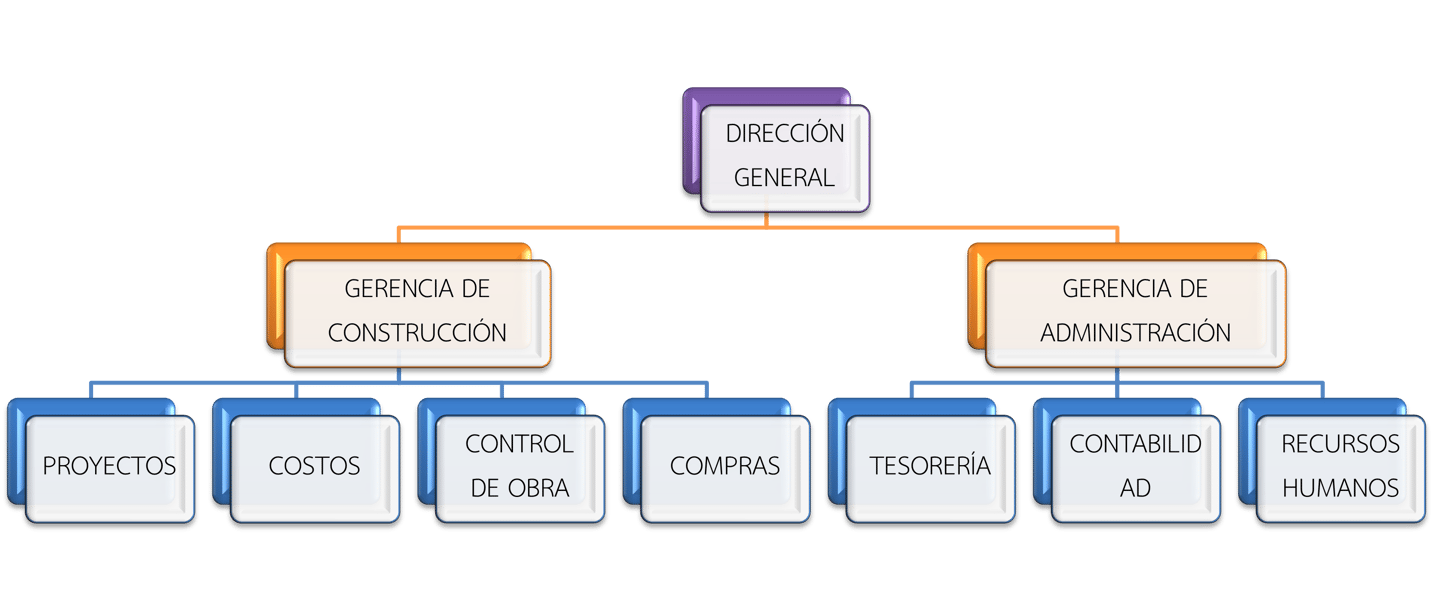 Organigrama de control de obra para empresa constructora