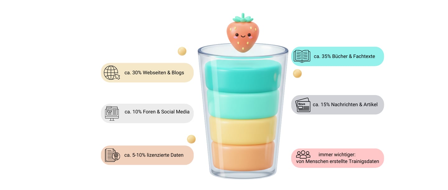 Infografik als Smoothie zeigt Zusammensetzung von KI Trainingsdaten in Prozent