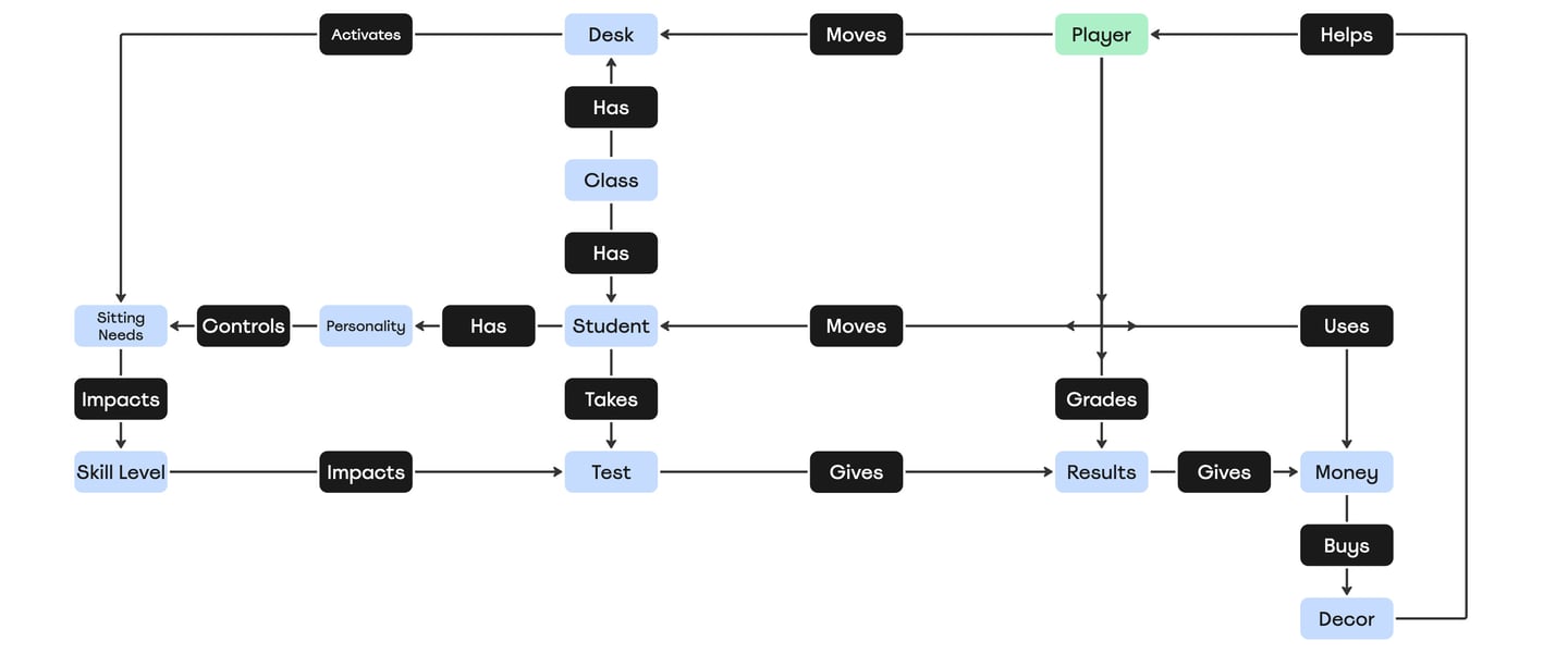A chart depicting the gameplay loop for Alienguistics.