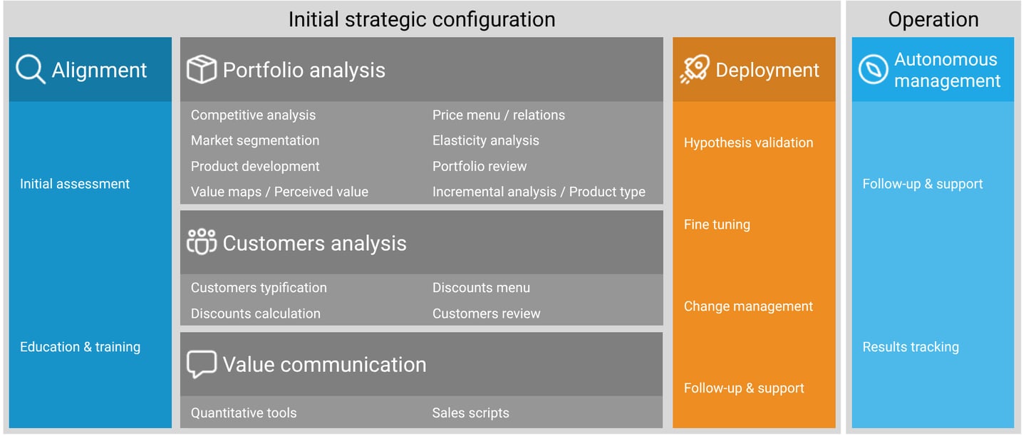 Pricing Governance Process
