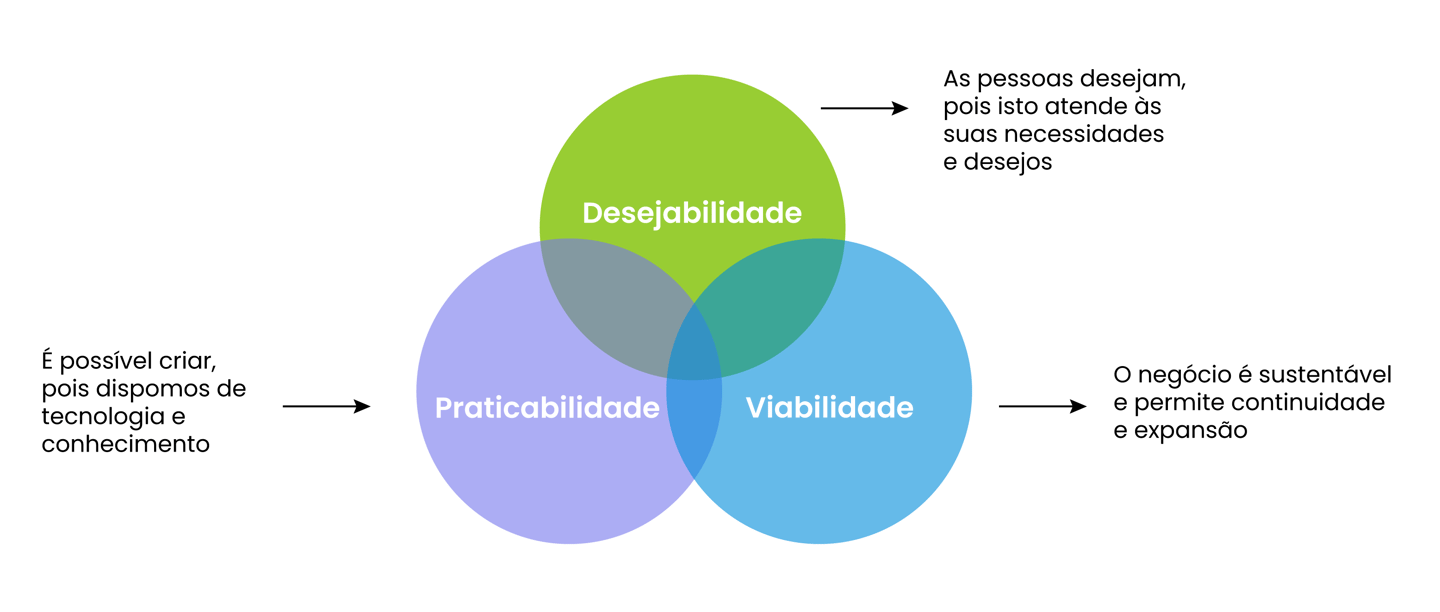 Três círculos coloridos com palavras dentro
