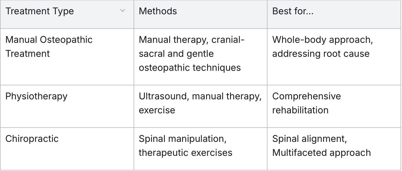 Chart summary of osteo vs physio and chiro