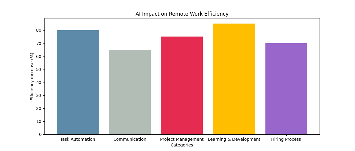 AI impact
