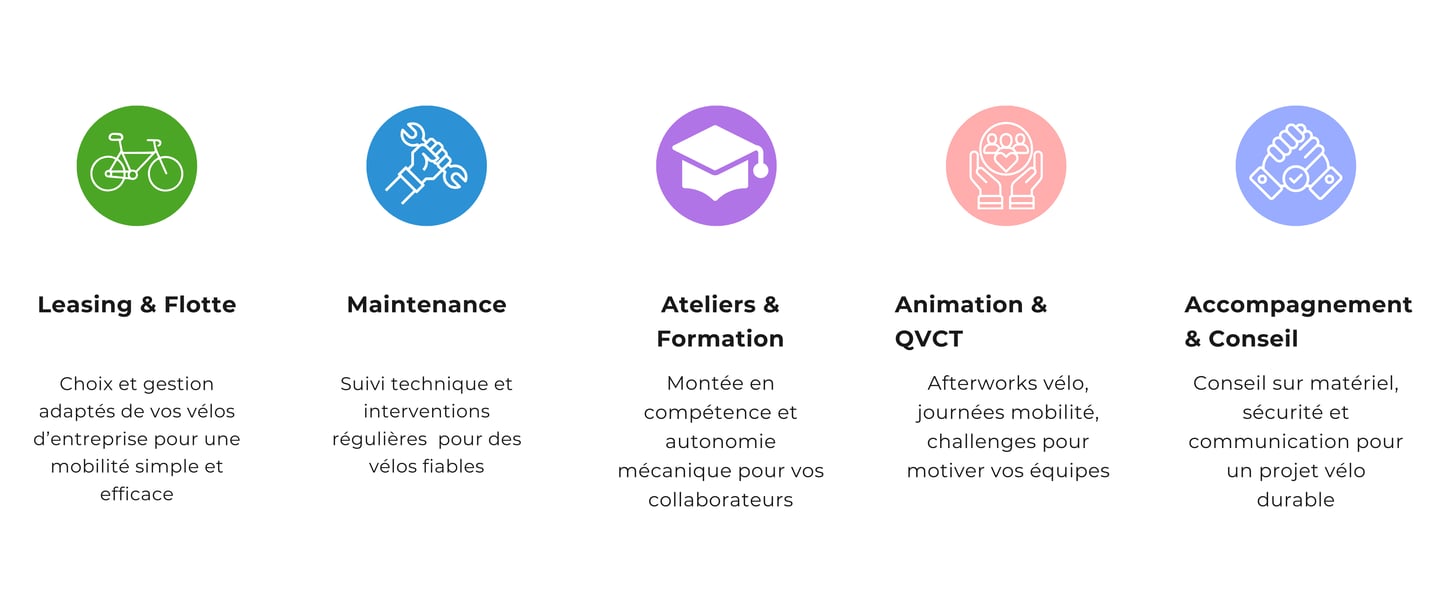 “Schéma 5 piliers offre vélo entreprise – leasing, flotte, maintenance, ateliers, formation