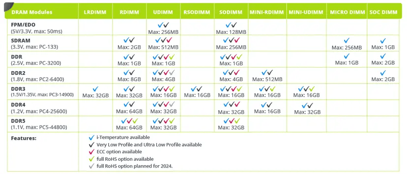 DRAM overview