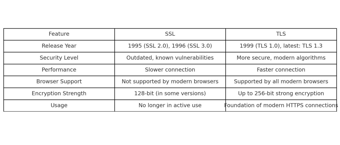 SSL - TLS Comparison Chart