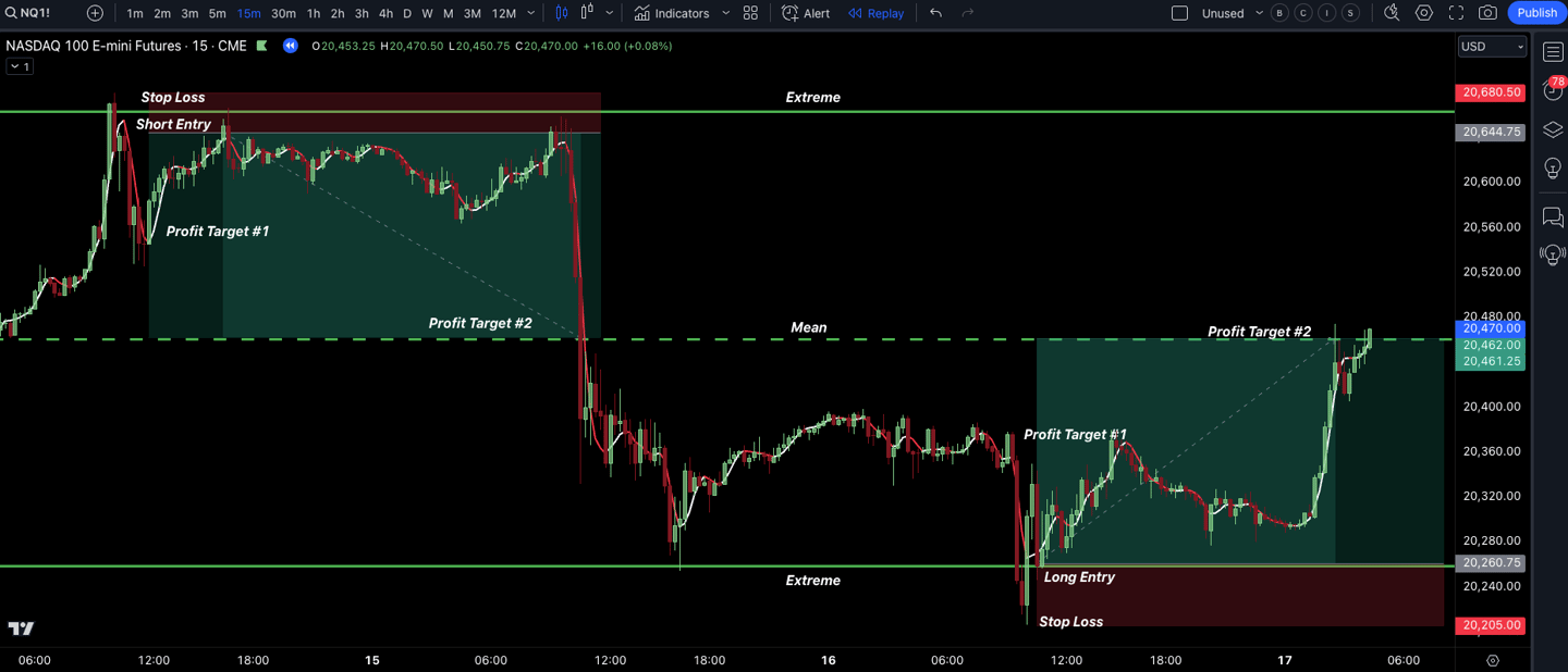 Reversion to Mean Trading: Key Insights & Strategies